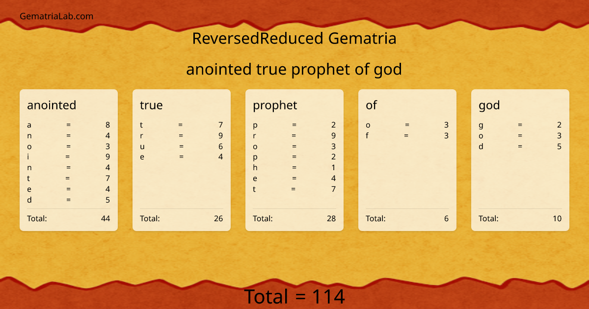 anointed true prophet of god in reversedReduced Gematria